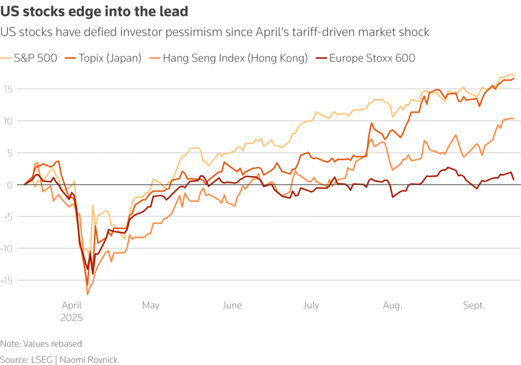 Global Investors Rush Back to U.S. Markets as AI and Fed Cuts Fuel Rally